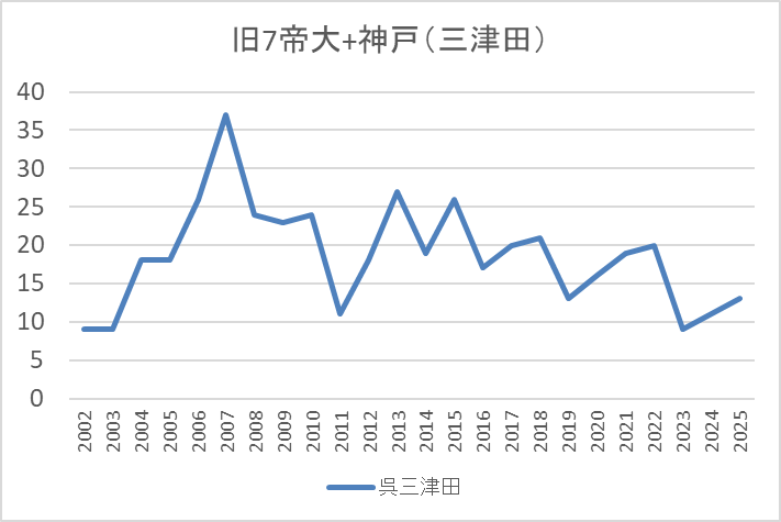 三津田から旧帝大+神戸大への合格者のグラフ