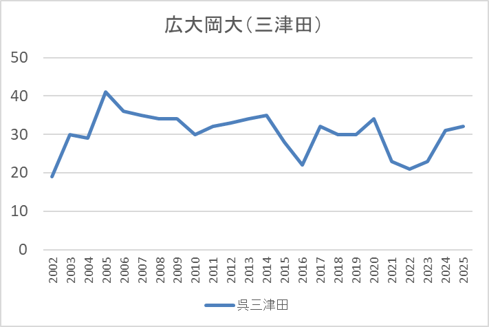 三津田から広大+岡大への合格者のグラフ
