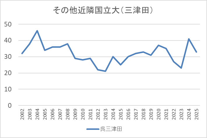 三津田から中四国国立大への合格者のグラフ