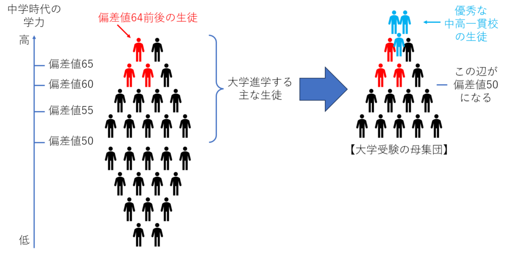 高校入試と大学入試の偏差値の違い