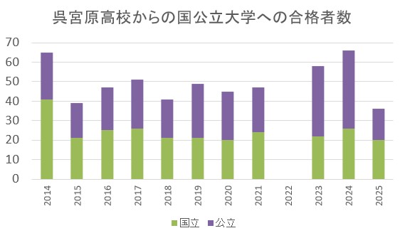 呉宮原高校から全国公立大への合格者グラフ