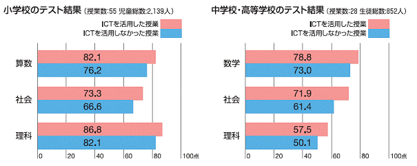 客観テストによって明らかとなったICT活用の効果