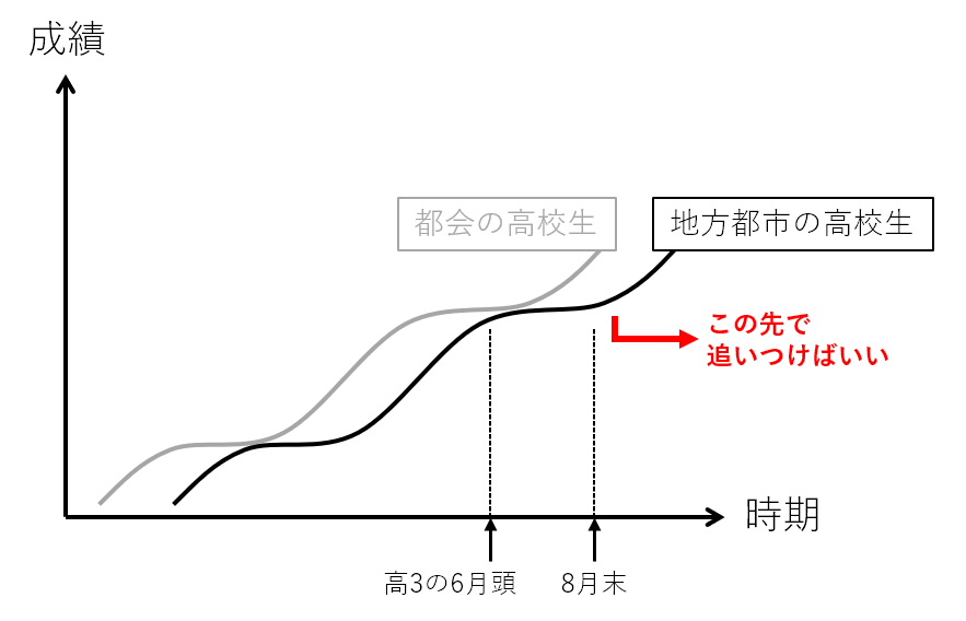 地方都市の公立高校生の「後から追いつく」成長曲線