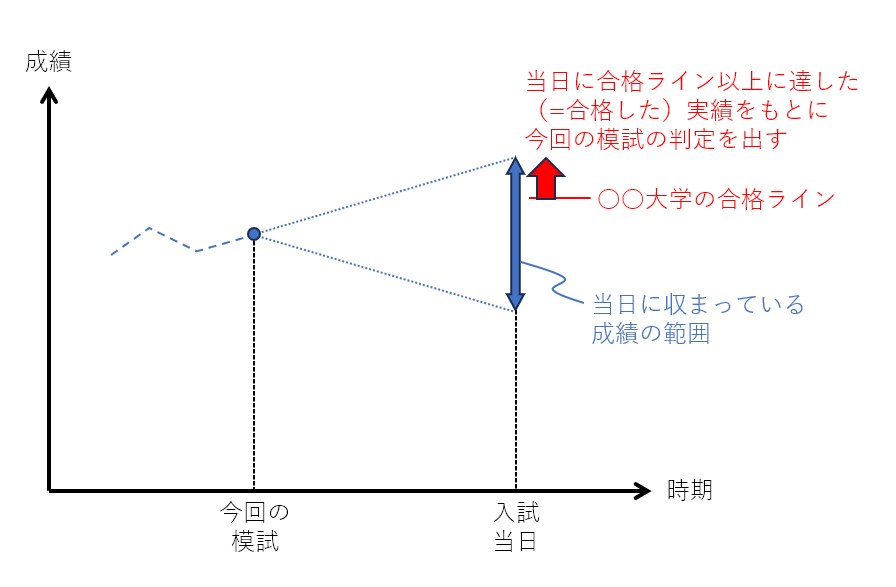 模試の判定を出すイメージ