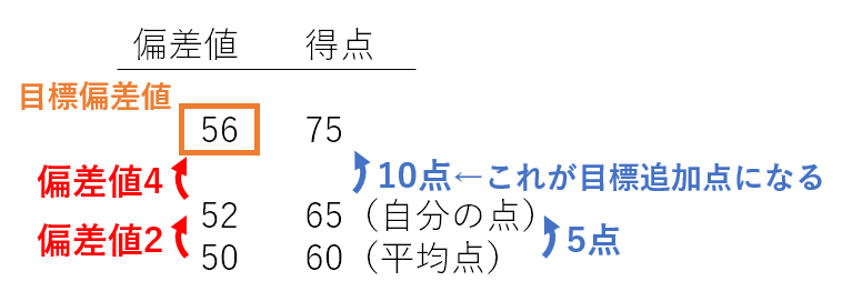 目標追加点を出す方法